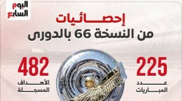 5 إحصائيات مثيرة من النسخة 66 بالدوري.. إنفوجراف