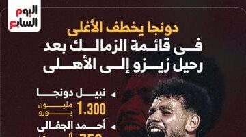 دونجا الأغلى في قائمة الزمالك بعد رحيل زيزو إلى الأهلي.. إنفو جراف