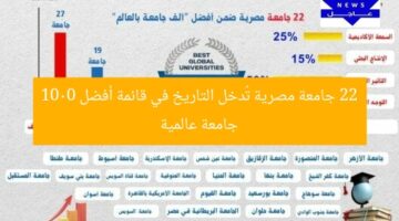 22 جامعة مصرية تُدخل التاريخ في قائمة أفضل 1000 جامعة عالمية