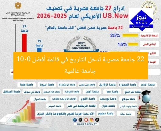 22 جامعة مصرية تُدخل التاريخ في قائمة أفضل 1000 جامعة عالمية