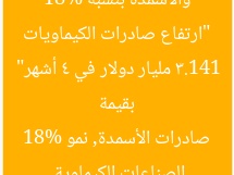 “ارتفاع صادرات الكيماويات والأسمدة بنسبة 18% بقيمة 3.141 مليار دولار في 4 أشهر”  
الصناعات الكيماوية, صادرات الأسمدة, نمو 18%