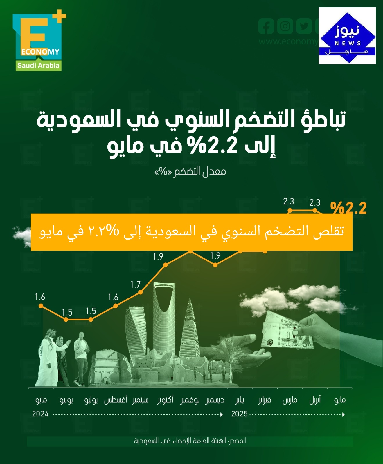 “تقلص التضخم السنوي في السعودية إلى 2.2% في مايو”
التضخم السنوي, السعودية, 2.2%