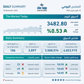 عاجل.. بورصة عمان تغلق على ارتفاع طفيف لمؤشراتها