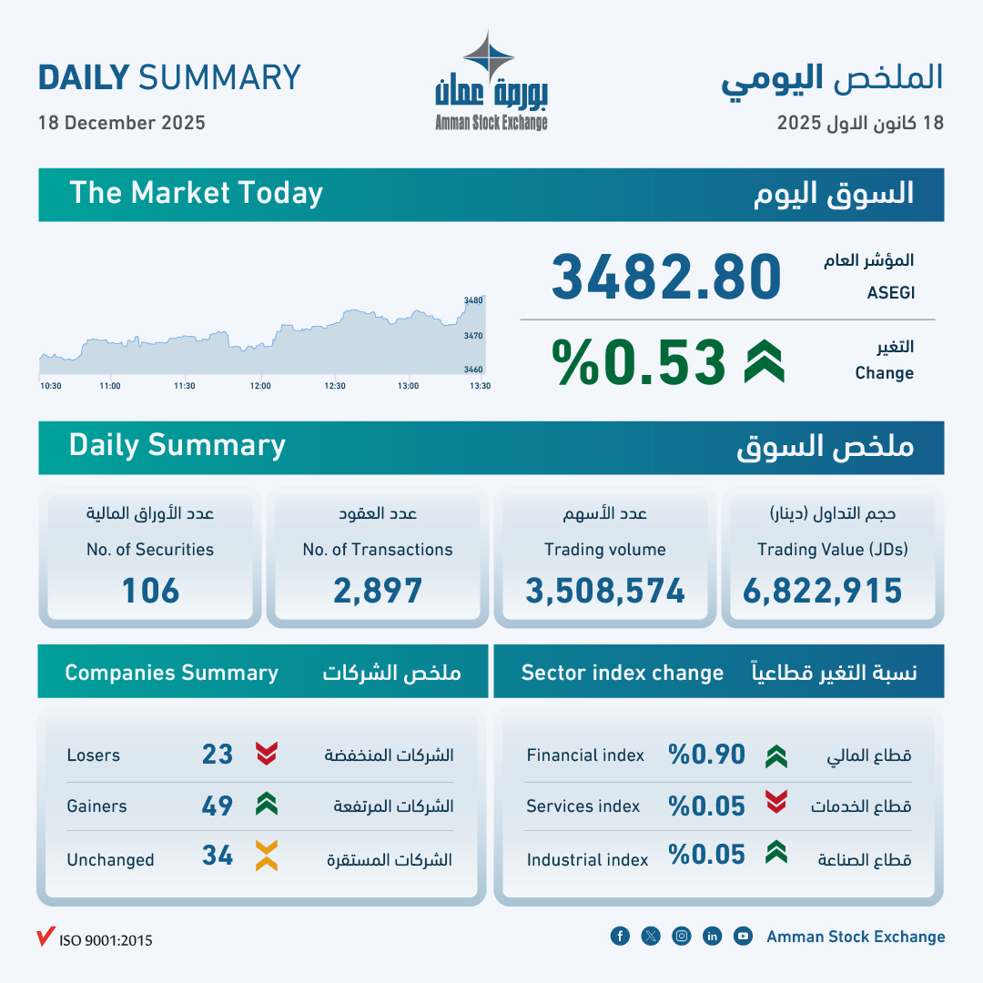 عاجل.. بورصة عمان تغلق على ارتفاع طفيف لمؤشراتها