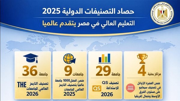 عاجل.. وزارة التعليم العالي والبحث العلمي تصدر حصاد التصنيفات الدولية لعام 2025.. إنفو جراف