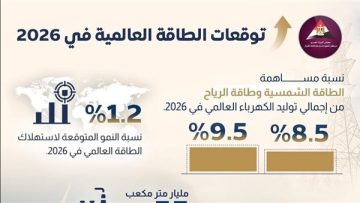 عاجل.. نمو استهلاك الطاقة العالمي بنسبة 1.2% في 2026