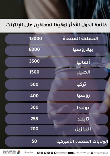 عاجل.. الدول الأكثر توقيفًا بسبب تعليقات مواقع التواصل الاجتماعي