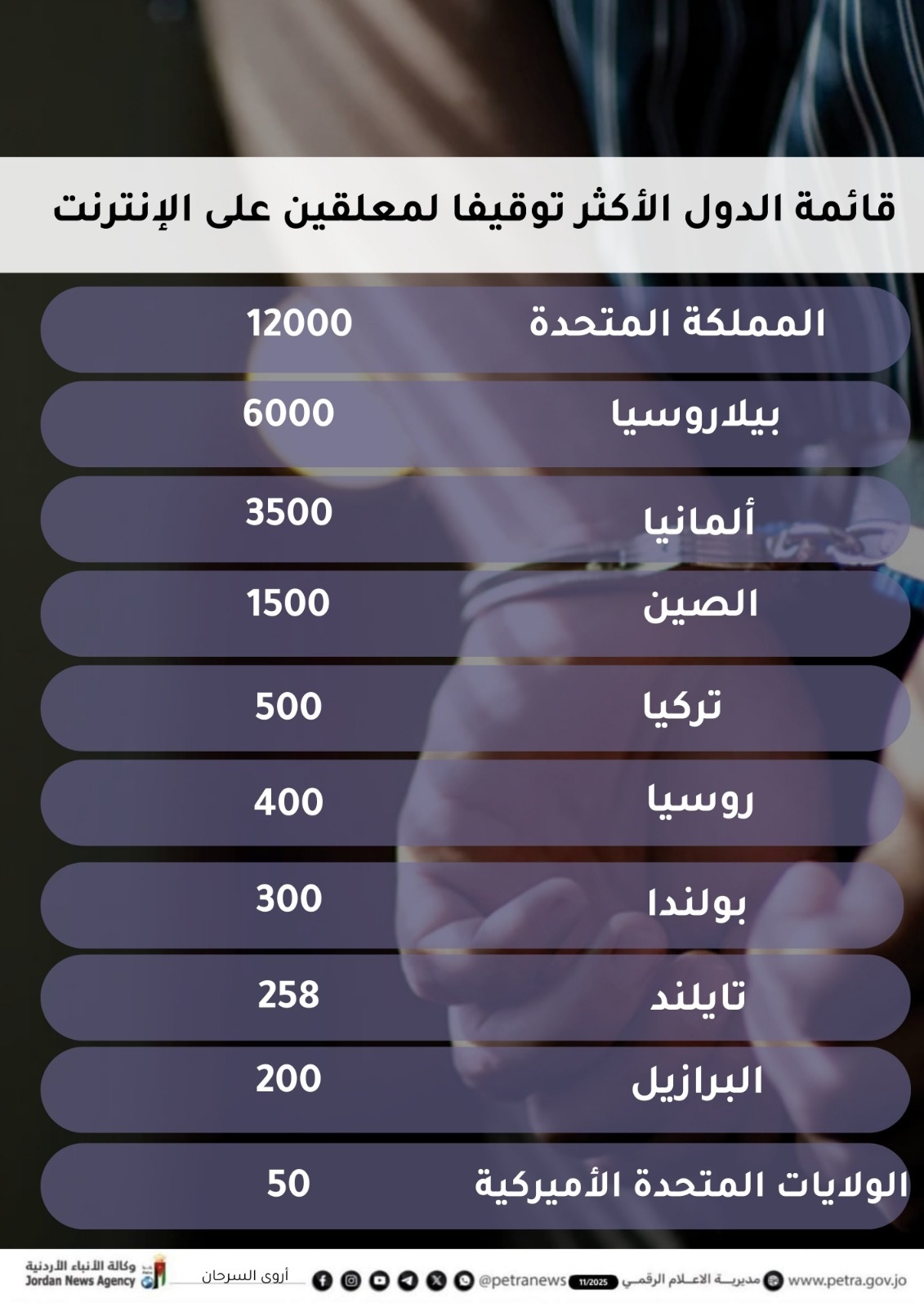 عاجل.. الدول الأكثر توقيفًا بسبب تعليقات مواقع التواصل الاجتماعي