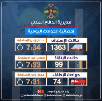 عاجل.. الدفاع المدني يتعامل مع أكثر من 1,300 حالة خلال 24 ساعة