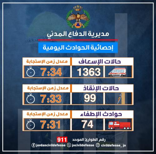 عاجل.. الدفاع المدني يتعامل مع أكثر من 1,300 حالة خلال 24 ساعة