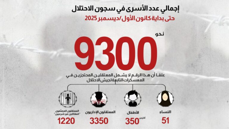 عاجل.. نحو 9300 أسير فلسطيني في سجون الاحتلال الإسرائيلي