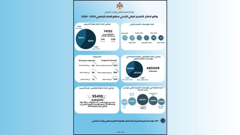عاجل.. 480 ألف طالب في المملكة و11.5% من الوافدين من 119 دول