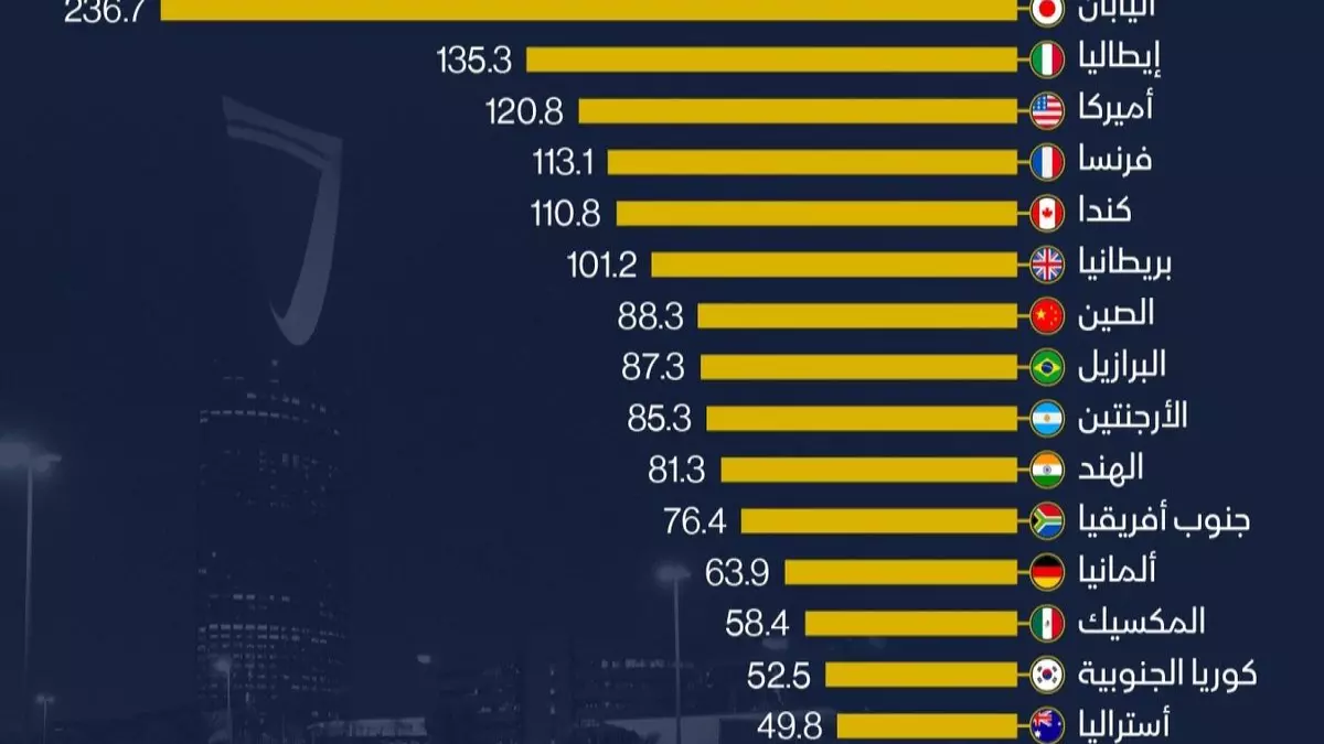 عاجل.. إنجاز تاريخي: السعودية تتفوق على 17 دولة عظمى وتحتل المركز الثالث عالمياً في أقل نسبة دين!