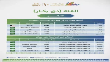 عاجل.. كويتي يحطم الرقم القياسي ويتوج بذهبية مهرجان الملك عبدالعزيز للإبل – منافسة تاريخية!