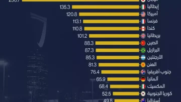 عاجل.. صادم: السعودية تصعق العالم وتهزم 17 دولة عظمى بإنجاز مالي تاريخي – خبراء: “هذا مستحيل!”