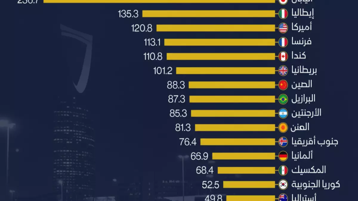 عاجل.. صادم: السعودية تصعق العالم وتهزم 17 دولة عظمى بإنجاز مالي تاريخي – خبراء: “هذا مستحيل!”
