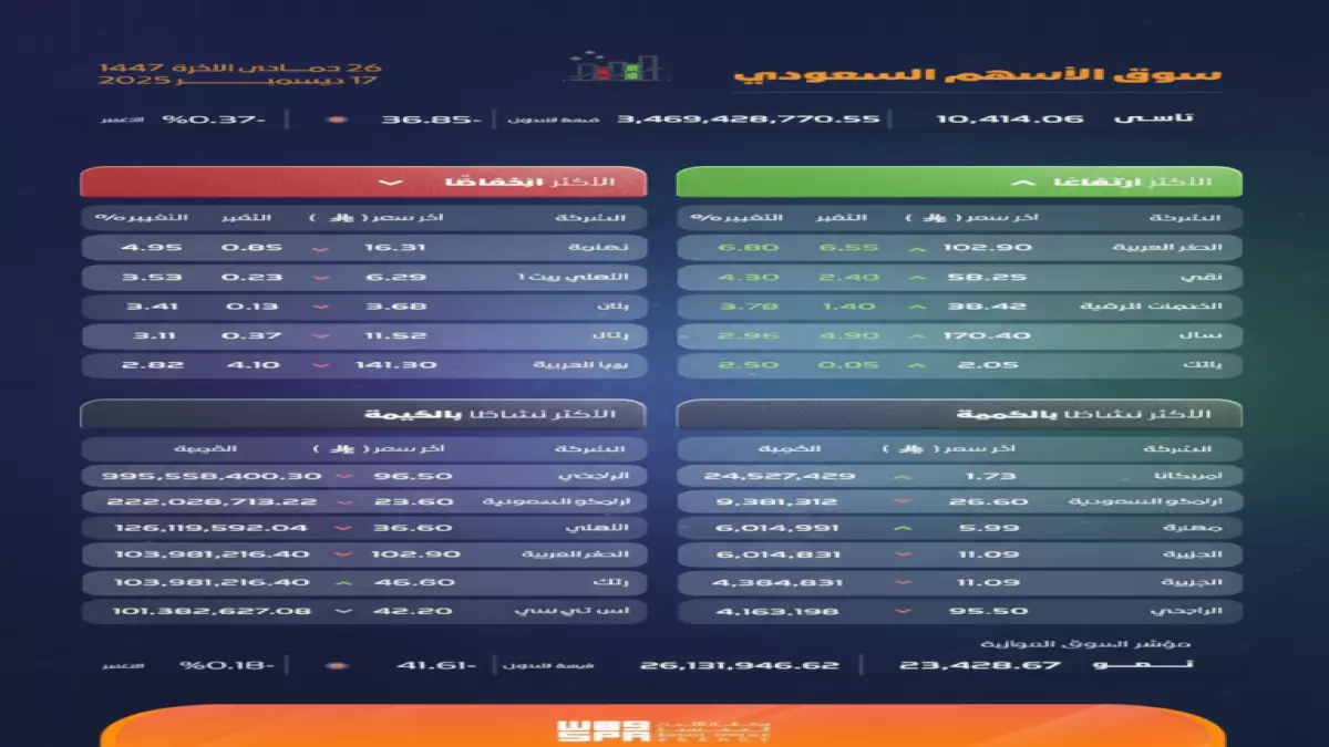 عاجل.. صدمة بالأسواق: الأسهم السعودية تنهار بـ 38 نقطة وسط تداولات جنونية بـ 3.4 مليار ريال!