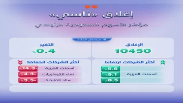 عاجل.. عاجل: السيولة تنفجر 68% في “تاسي” – هل تشهد البورصة السعودية انتعاشة تاريخية؟
