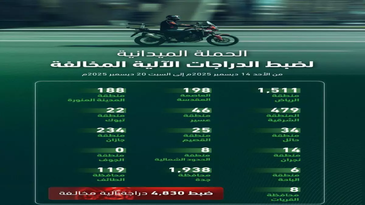عاجل.. عاجل: المرور يضبط 4830 دراجة مخالفة خلال أسبوع واحد… حملة واسعة تهز الشوارع!