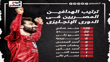 عاجل.. صادم: محمد صلاح يقترب من تحطيم رقم حسام حسن التاريخي بفارق 4 أهداف فقط!
