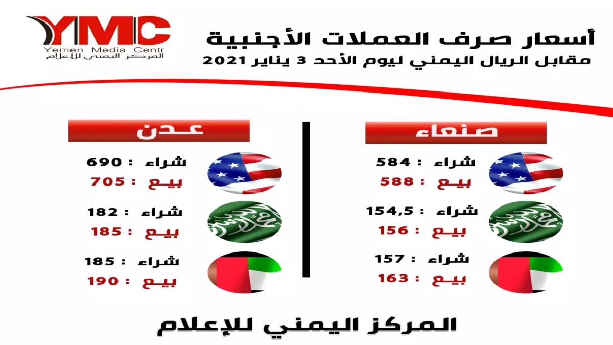 عاجل.. عاجل: هوة سعرية صادمة بين عدن وصنعاء… الدولار يقفز 300% والسعودي يحلق 400%!