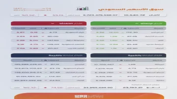 عاجل.. عاجل: انهيار السوق السعودي يخسر 55 نقطة في يوم واحد… 207 شركة تنزف والخسائر تتجاوز 2.7 مليار ريال!