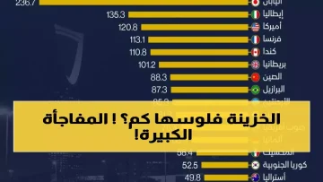 عاجل.. بينما 85% من القوى العظمى تغرق في الديون.. السعودية توفر تريليون ريال وتحتل المركز الثالث عالمياً