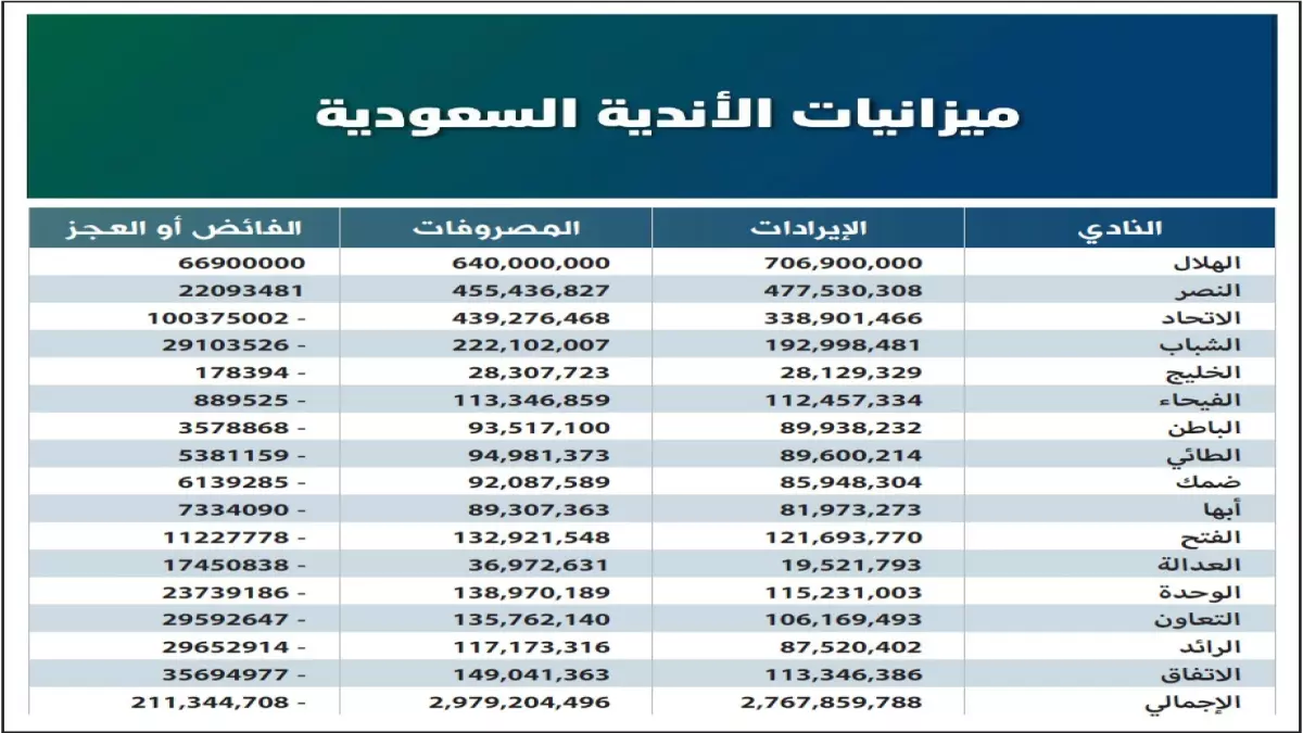 عاجل.. صادم: الدوري السعودي يخترق نادي المليار يورو ويحطم التوقعات – 4 أندية في أغلى 100 عالمياً!