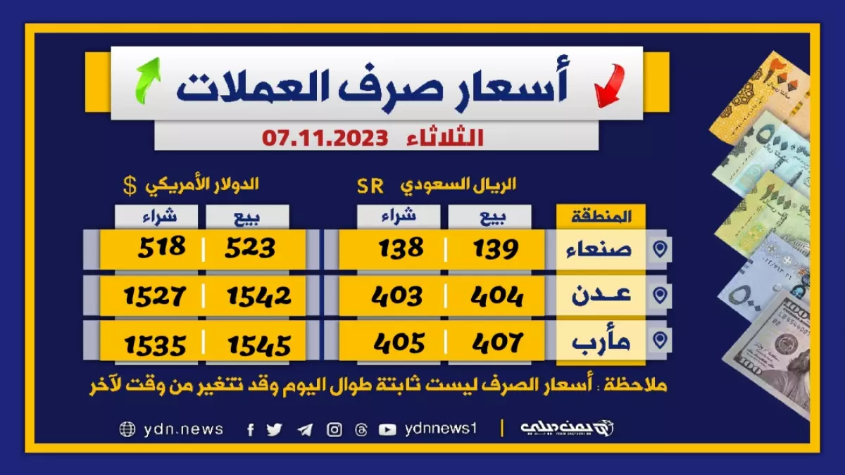 عاجل.. عاجل: فجوة صادمة بأسعار الريال السعودي بين صنعاء وعدن… الفرق يصل لـ 77 ريال!