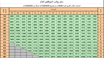 عاجل.. عاجل: سلم الرواتب الجديد 2026 في السعودية يصدم الجميع… من 3000 إلى 20 ألف ريال!