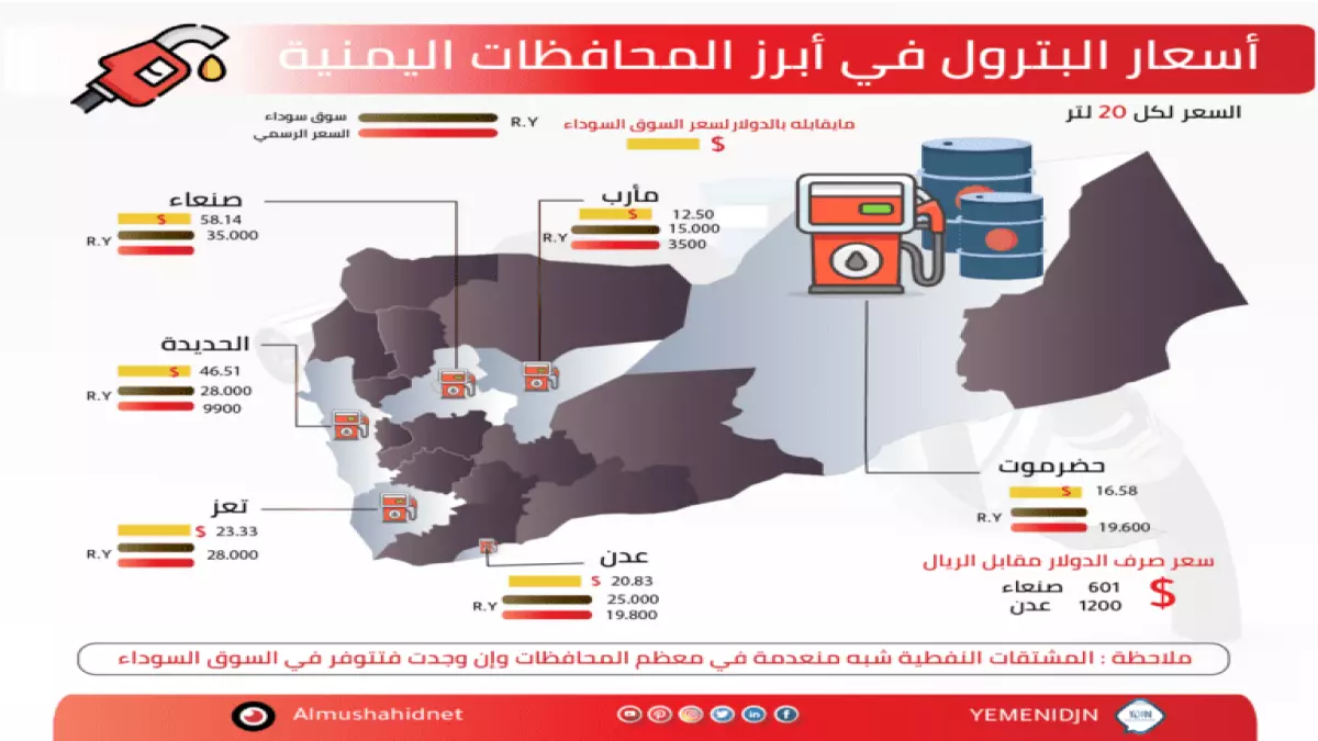 عاجل.. عاجل: أسعار الوقود تنفجر في اليمن… فروقات جنونية تصل لـ250% بين المحافظات – المواطنون في صدمة!