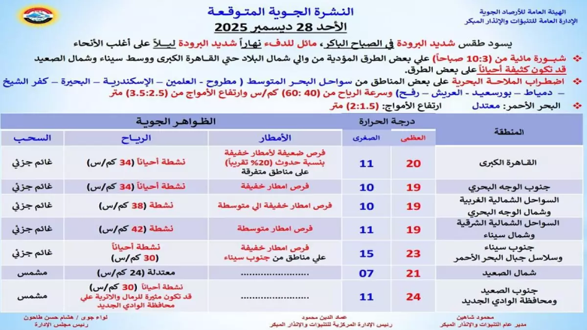 عاجل.. عاجل: عاصفة جوية تضرب 8 محافظات مصرية… الأرصاد تحذر: ابتعدوا عن الشوارع خلال ساعات!