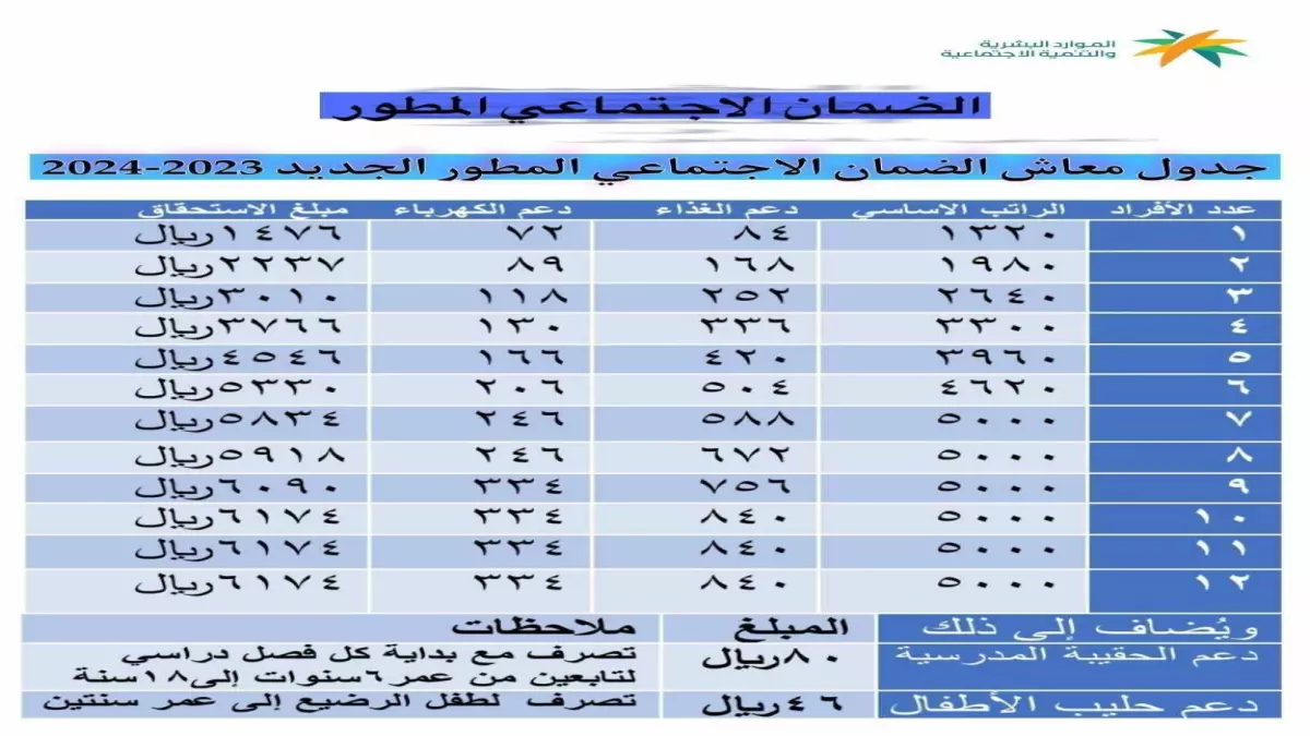 عاجل.. عاجل: الموارد البشرية تكشف مبالغ الضمان الجديدة 1447… من 1000 إلى 4840 ريال حسب حجم الأسرة!