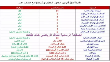 عاجل.. صادم: ناقد رياضي يفجر الحقيقة حول أرقام الخطيب وشيكابالا مع منتخب مصر – المقارنة التي أحرجت الزملكاوية!