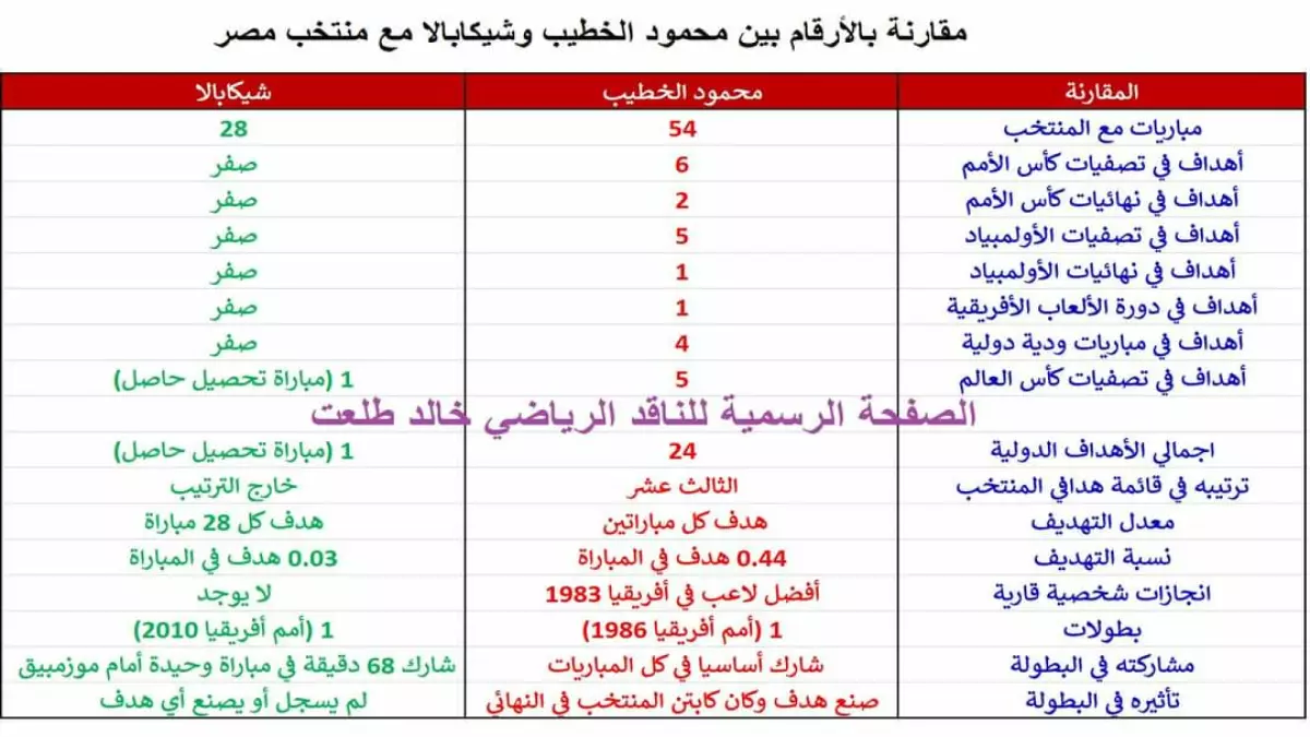 عاجل.. صادم: ناقد رياضي يفجر الحقيقة حول أرقام الخطيب وشيكابالا مع منتخب مصر – المقارنة التي أحرجت الزملكاوية!