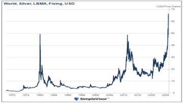 عاجل.. عاجل: الفضة تنفجر 170% في 2025… والمؤسسات العالمية تحذر من انهيار حتمي إلى 45 دولار!