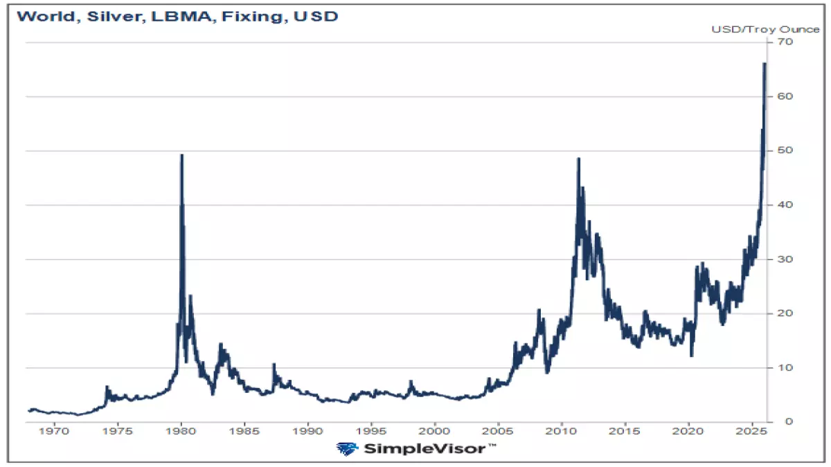 عاجل.. عاجل: الفضة تنفجر 170% في 2025… والمؤسسات العالمية تحذر من انهيار حتمي إلى 45 دولار!
