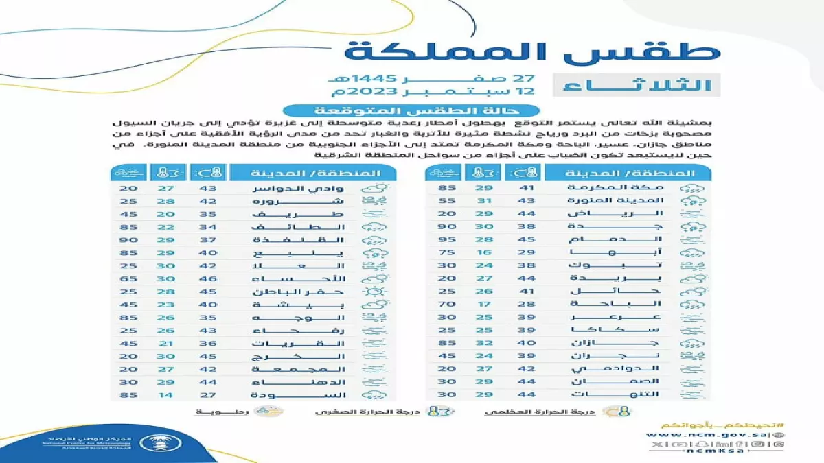 عاجل.. عاجل: أرصاد المملكة تكشف خريطة الطقس المفاجئة… جازان تسجل 31° والباحة تنخفض لـ 16°!