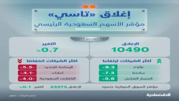 عاجل.. عاجل: قوى الشراء تنقذ تاسي من الانهيار وتكسر أطول سلسلة خسائر في 3 أسابيع – أرامكو تقود الصعود!