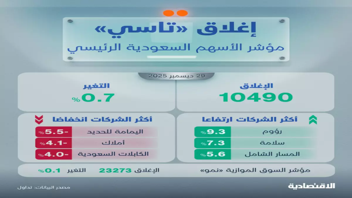 عاجل.. عاجل: قوى الشراء تنقذ تاسي من الانهيار وتكسر أطول سلسلة خسائر في 3 أسابيع – أرامكو تقود الصعود!