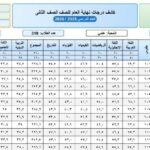 إعلان نتائج الصف الثاني الثانوي 2026.. قوائم الدرجات متاحة الآن عبر المدارس