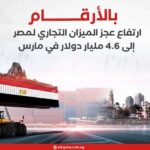 بالأرقام.. ارتفاع عجز الميزان التجاري لمصر إلى 4.6 مليار دولار في مارس