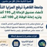 للمرة الثانية في عامين.. جامعة القاهرة تقر زيادة للمزايا التأمينية بصندوق الزمالة