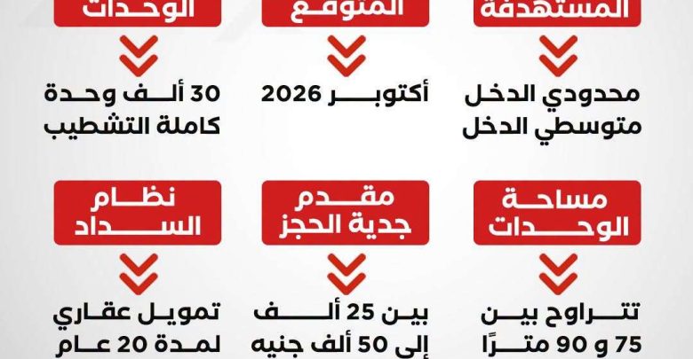 "استعد للتقديم".. تفاصيل شقق الإسكان الإجتماعي 2026