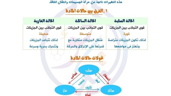 أقوى مذكرة كيمياء للدرس الأول ثانية بكالوريا.. 15 ورقة تساعدك على التفوق