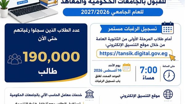 التعليم العالي: 190 ألف طالب سجلوا رغباتهم في المرحلة الثانية للتنسيق