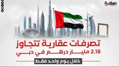 تصرفات عقارية تتجاوز 2.18 مليار درهم في دبي خلال يوم واحد فقط
