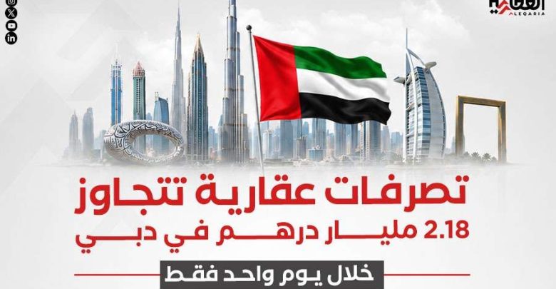 تصرفات عقارية تتجاوز 2.18 مليار درهم في دبي خلال يوم واحد فقط