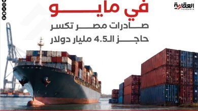 في مايو.. صادرات مصر تكسر حاجز الـ4.5 مليار دولار