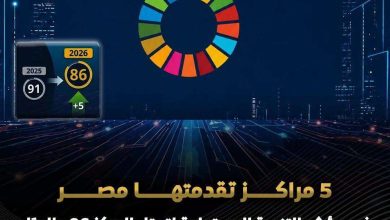 مصر تتقدم 5 مراكز في مؤشر التنمية المستدامة العالمي لعام 2026